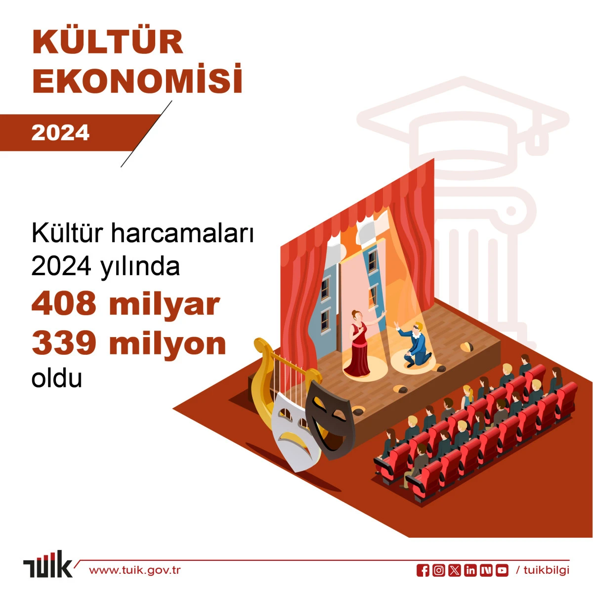 2024 Yılında Kültür Harcamaları %83,3 Arttı: 408 Milyar TL'lik Büyüme