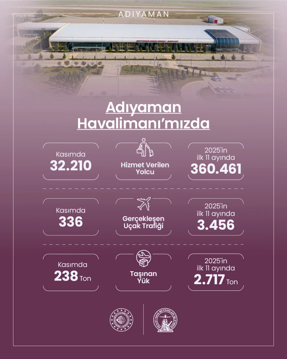 Adıyaman Havalimanı Kasım Ayında 32 Bin Yolcuya Hizmet Verdi