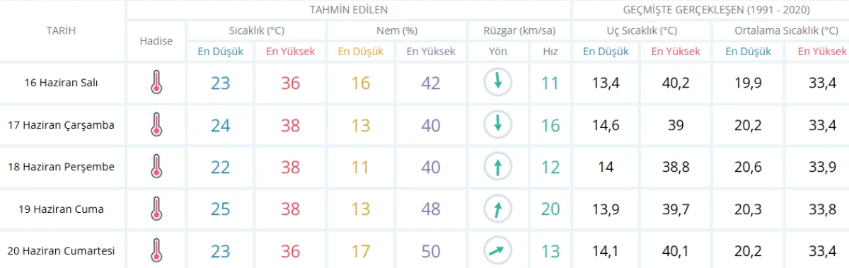 Adıyaman&rsquo;da Sıcaklık 38 Dereceye Kadar Y&uuml;kseliyor