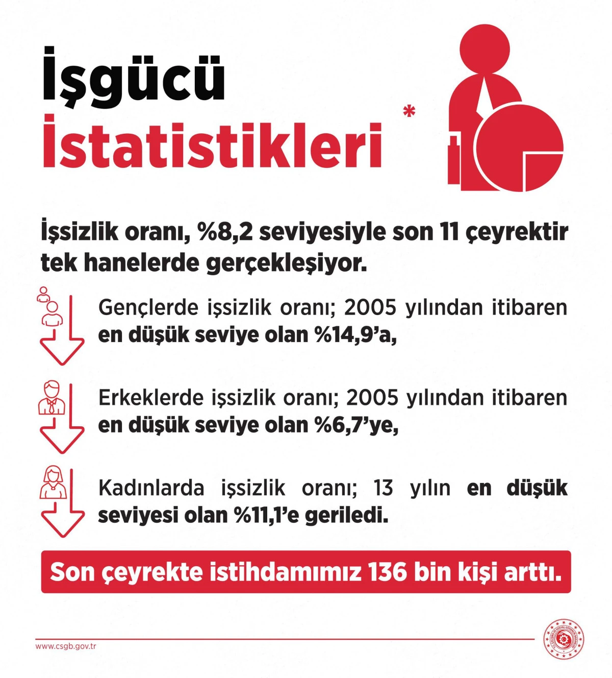 Bakan Işıkhan: İşsizlik 11 &Ccedil;eyrektir Tek Haneli Seviyede