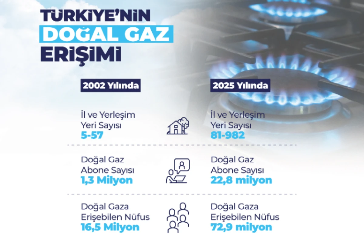 Doğal Gaz Şebekesi 255 Bin Kilometreye Ulaştı