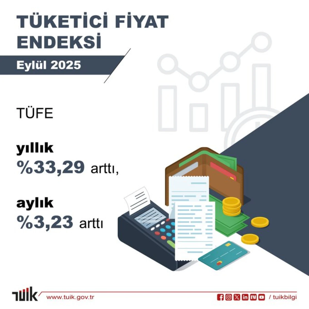 Enflasyon Verileri Açıklandı: TÜFE Yıllık %33,29, Aylık %3,23 Arttı