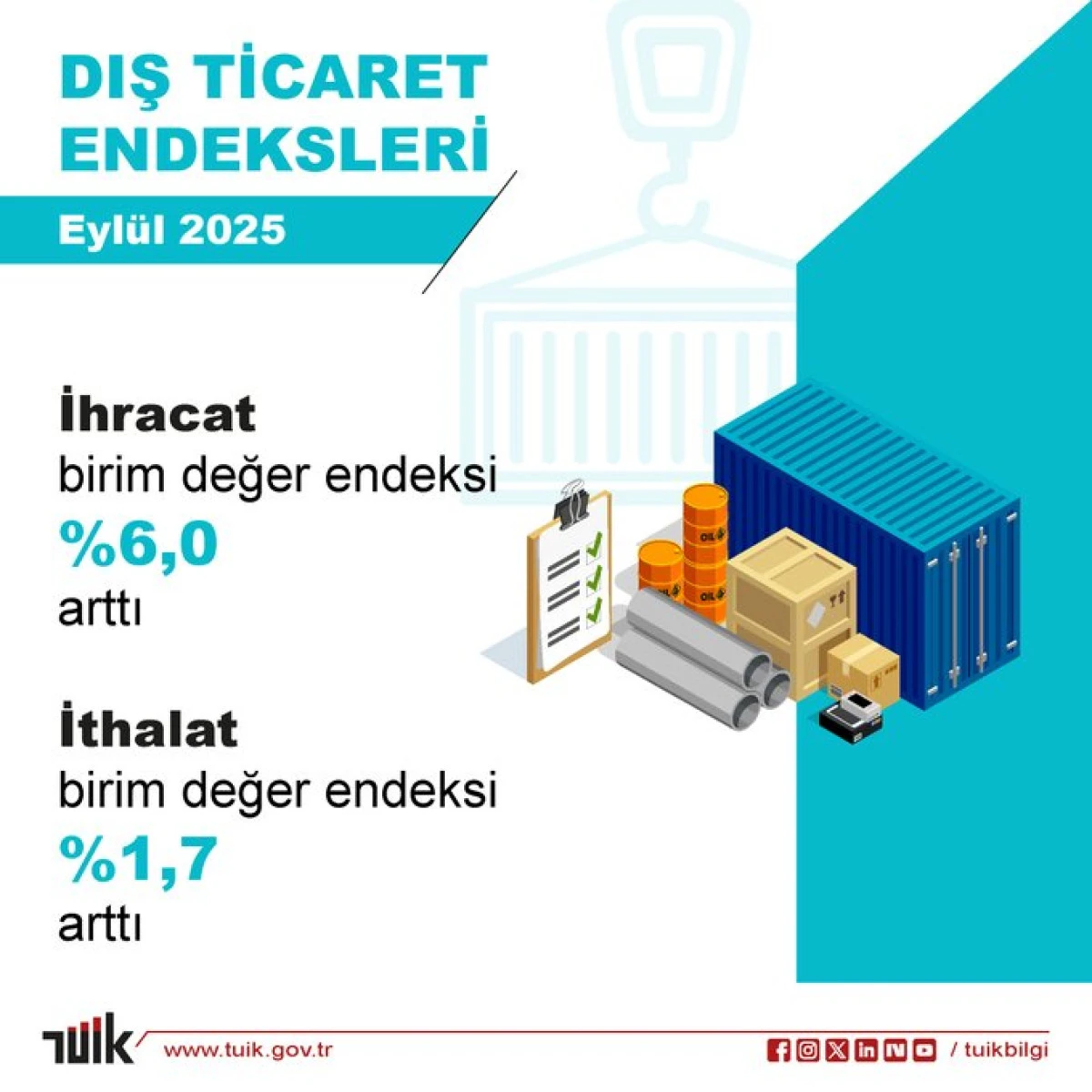 Eylül Ayında İhracatın Değeri Arttı, Miktarı Azaldı: Dış Ticaret Haddinde İyileşme