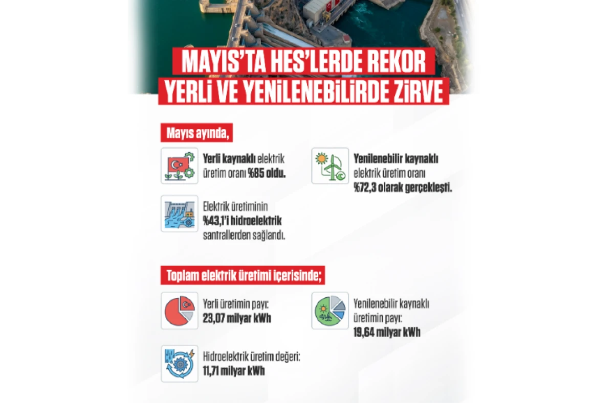 HES&rsquo;ler Mayıs&rsquo;ta Rekor Tazeledi