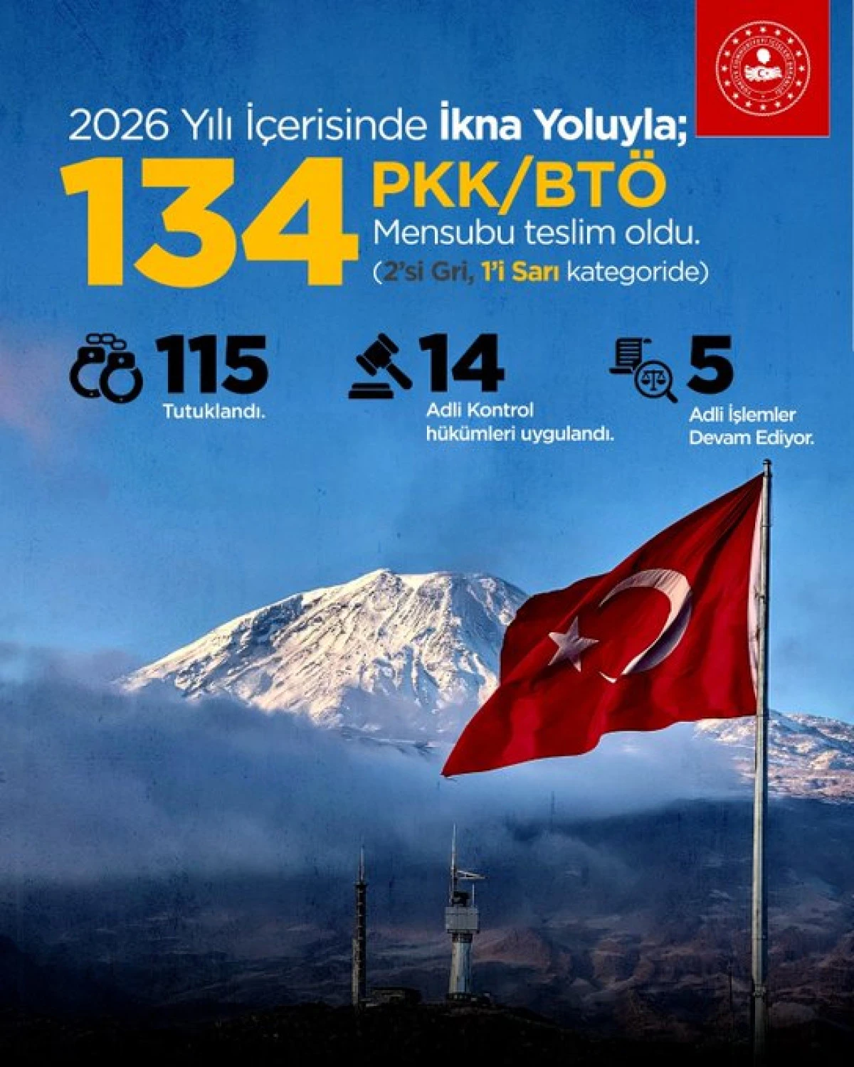 İkna &Ccedil;alışmaları Sonucunda 134 Ter&ouml;r &Ouml;rg&uuml;t&uuml; Mensubu Teslim Oldu