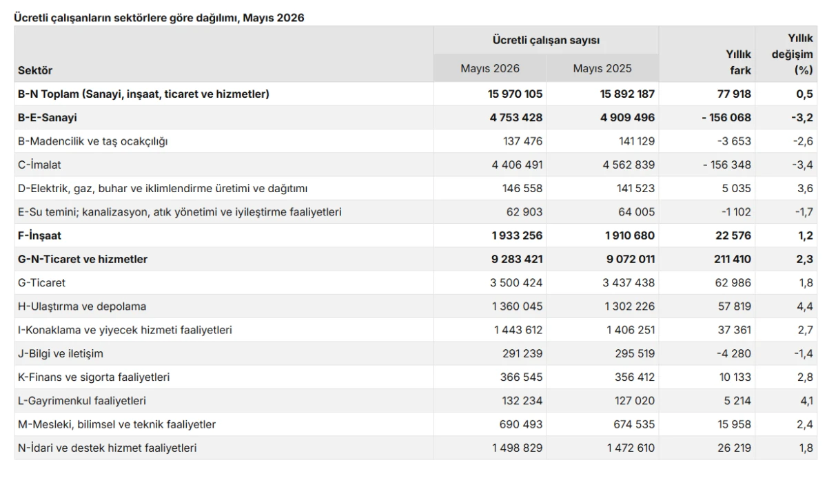 İstihdamda Sınırlı Artış  &Uuml;cretli &Ccedil;alışan Sayısı Yıllık %0,5 Arttı, Aylık Bazda Geriledi