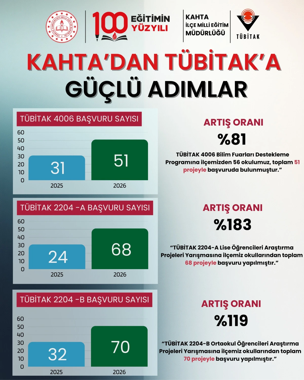 Kahta&rsquo;da T&Uuml;BİTAK Projelerine İlgi Katlanıyor!