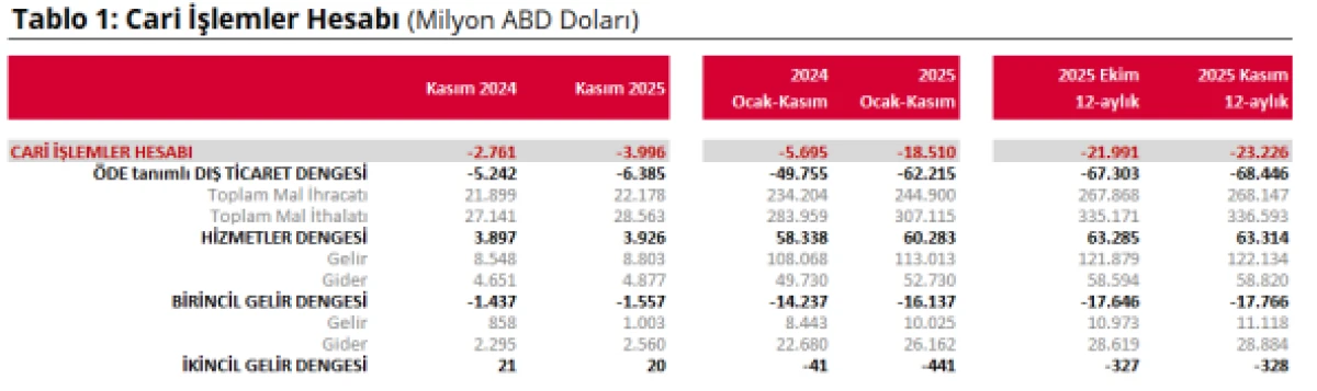 &Ouml;demeler Dengesi Verileri A&ccedil;ıklandı: Cari A&ccedil;ık 4 Milyar Dolara Yaklaştı