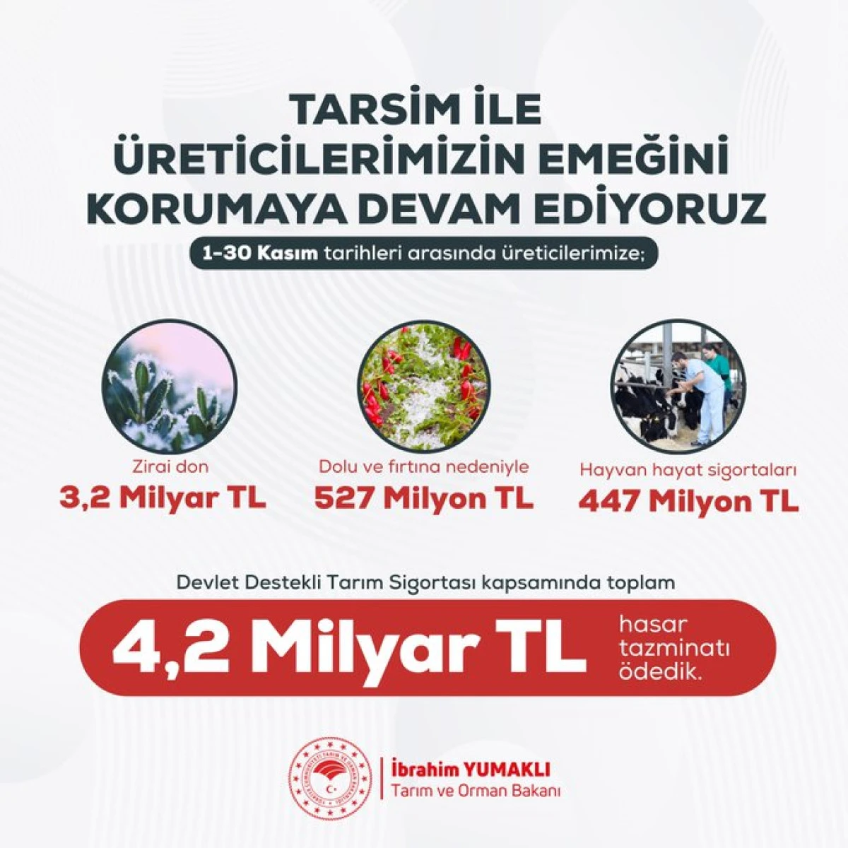 Üreticilere 4,2 Milyar Lira Hasar Tazminatı Ödendi