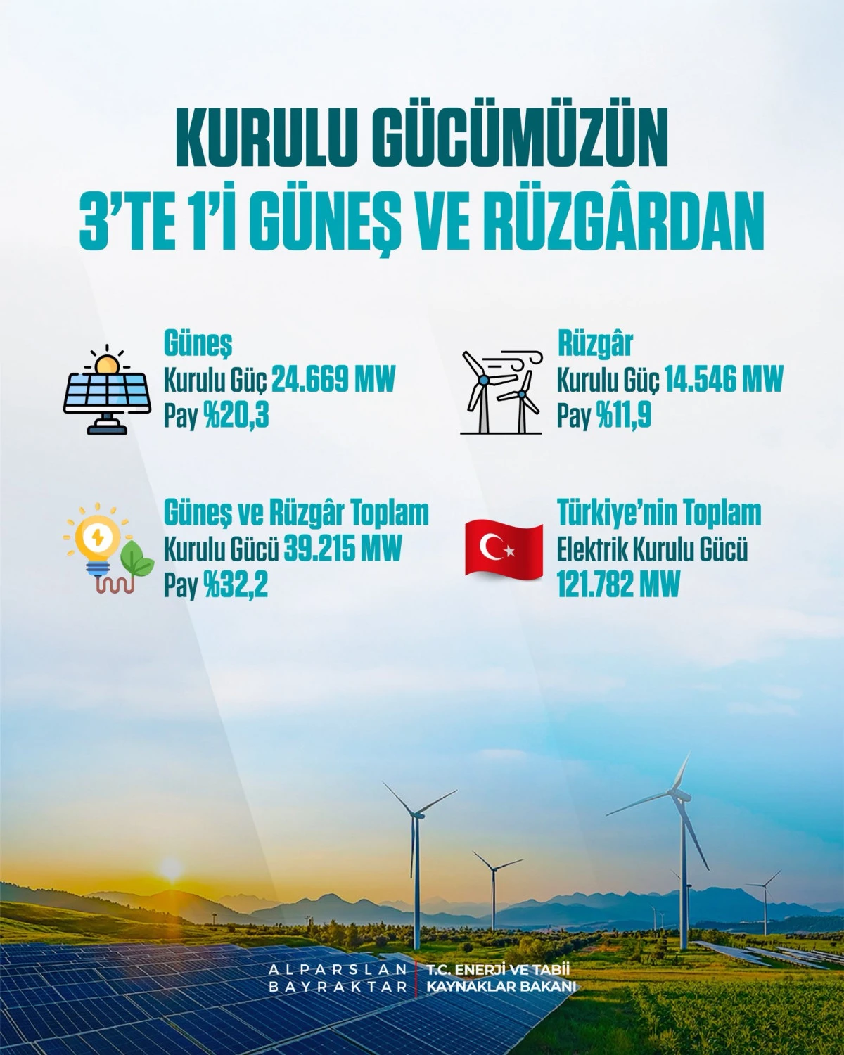 Yenilenebilir Enerjide Kurulu G&uuml;&ccedil; 75 Bin Megavatı Aştı
