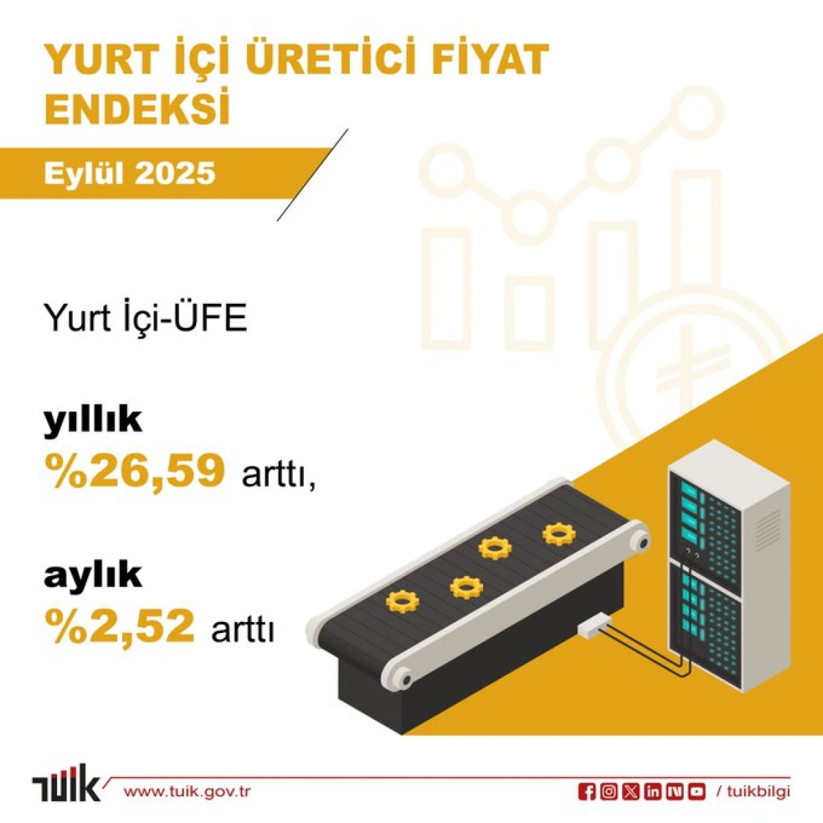 Yurt İçi Üretici Fiyat Endeksi Eylül 2025’te Yıllık Yüzde 26,59 Arttı
